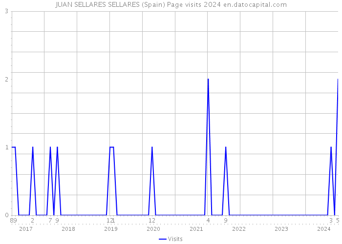 JUAN SELLARES SELLARES (Spain) Page visits 2024 