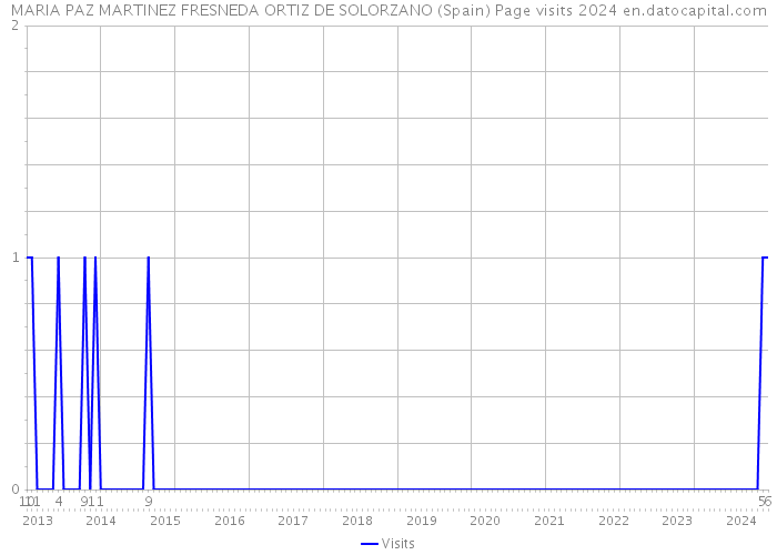 MARIA PAZ MARTINEZ FRESNEDA ORTIZ DE SOLORZANO (Spain) Page visits 2024 