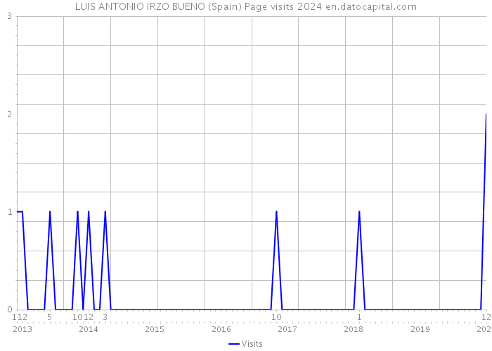 LUIS ANTONIO IRZO BUENO (Spain) Page visits 2024 