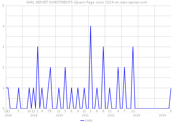 SARL SERVET INVESTMENTS (Spain) Page visits 2024 