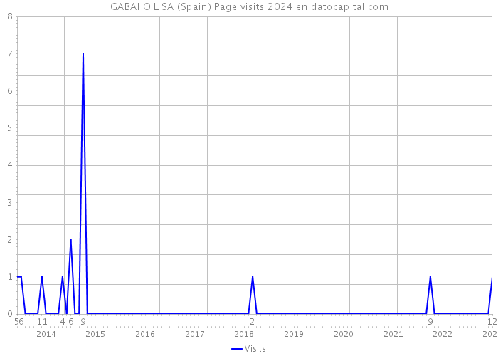 GABAI OIL SA (Spain) Page visits 2024 