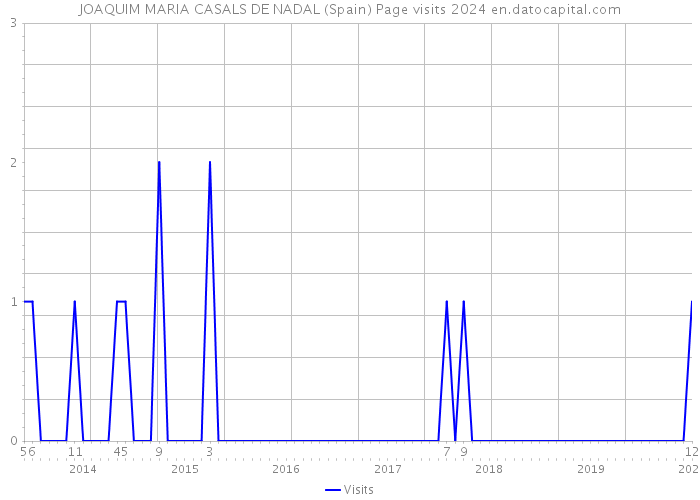 JOAQUIM MARIA CASALS DE NADAL (Spain) Page visits 2024 