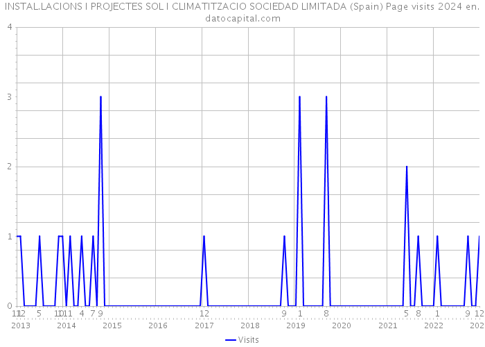 INSTAL.LACIONS I PROJECTES SOL I CLIMATITZACIO SOCIEDAD LIMITADA (Spain) Page visits 2024 