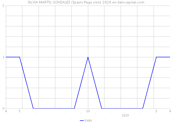 SILVIA MARTIL GONZALEZ (Spain) Page visits 2024 