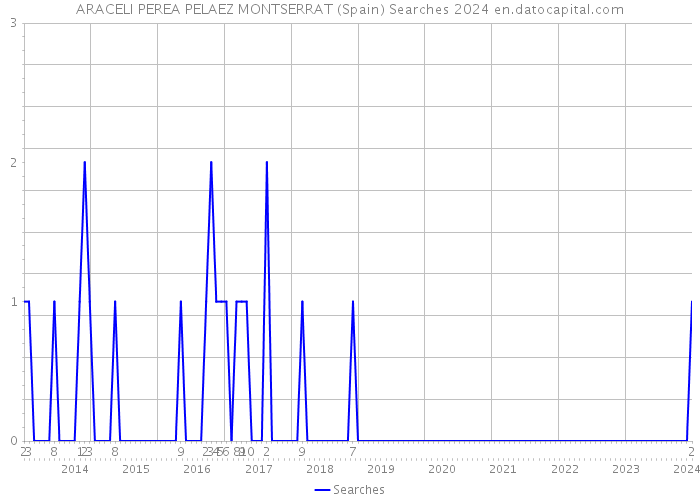 ARACELI PEREA PELAEZ MONTSERRAT (Spain) Searches 2024 