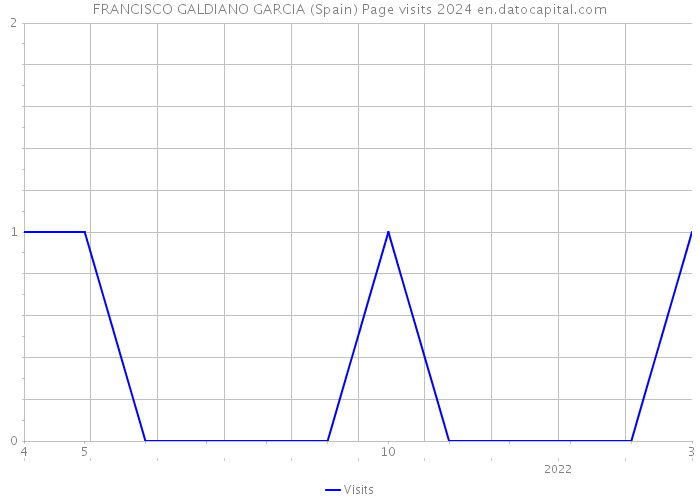 FRANCISCO GALDIANO GARCIA (Spain) Page visits 2024 
