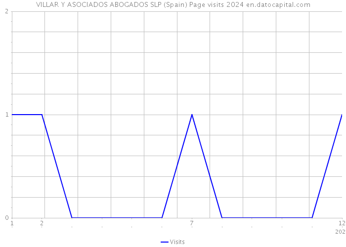 VILLAR Y ASOCIADOS ABOGADOS SLP (Spain) Page visits 2024 