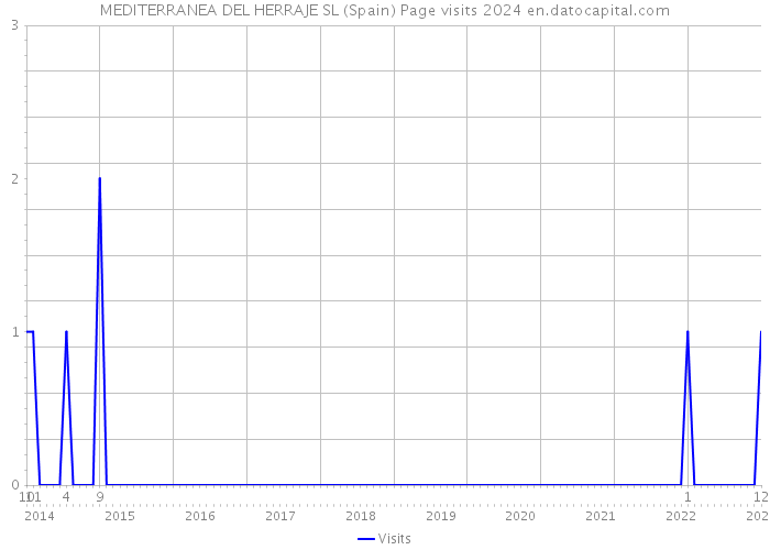 MEDITERRANEA DEL HERRAJE SL (Spain) Page visits 2024 