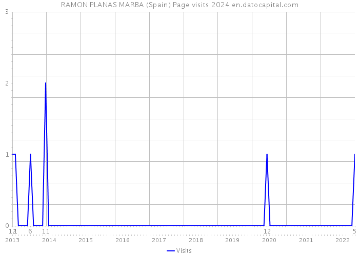 RAMON PLANAS MARBA (Spain) Page visits 2024 