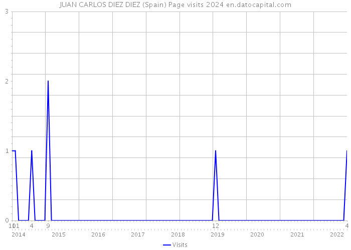 JUAN CARLOS DIEZ DIEZ (Spain) Page visits 2024 