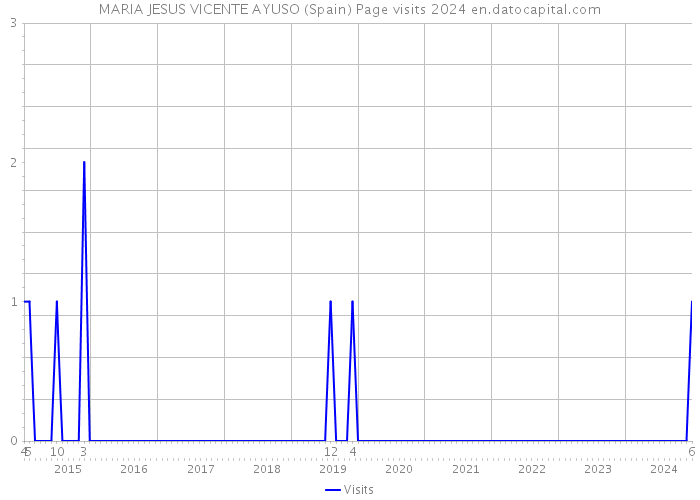 MARIA JESUS VICENTE AYUSO (Spain) Page visits 2024 