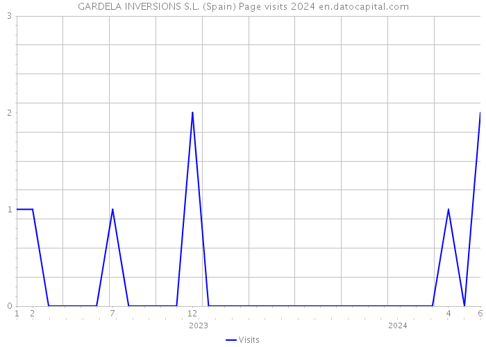 GARDELA INVERSIONS S.L. (Spain) Page visits 2024 