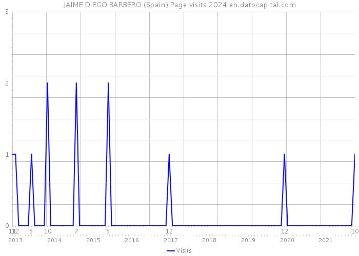 JAIME DIEGO BARBERO (Spain) Page visits 2024 