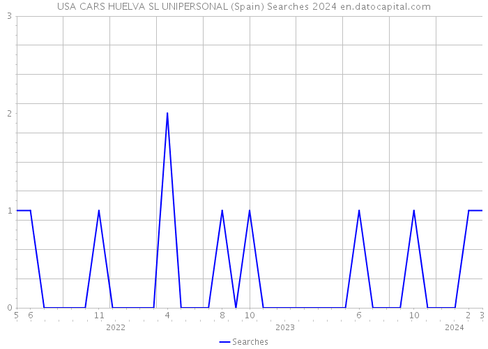 USA CARS HUELVA SL UNIPERSONAL (Spain) Searches 2024 