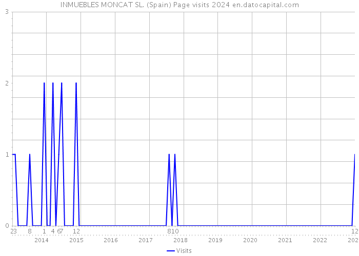 INMUEBLES MONCAT SL. (Spain) Page visits 2024 