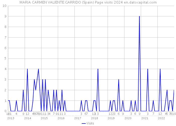 MARIA CARMEN VALIENTE GARRIDO (Spain) Page visits 2024 