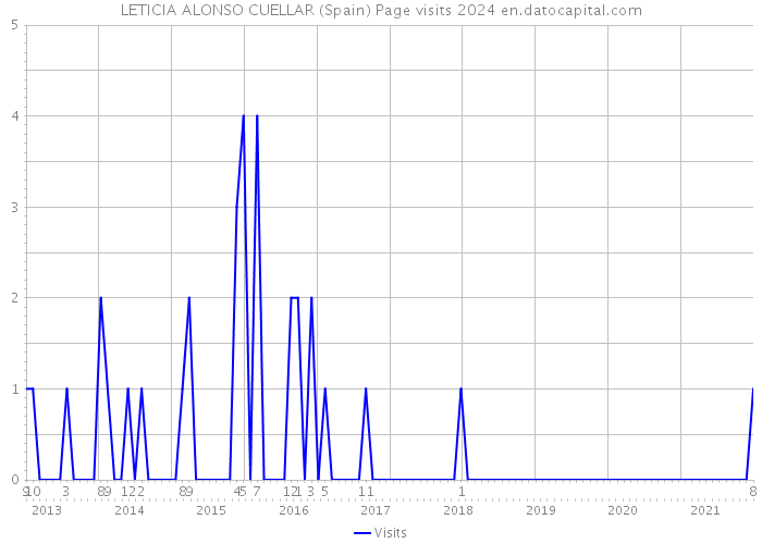 LETICIA ALONSO CUELLAR (Spain) Page visits 2024 
