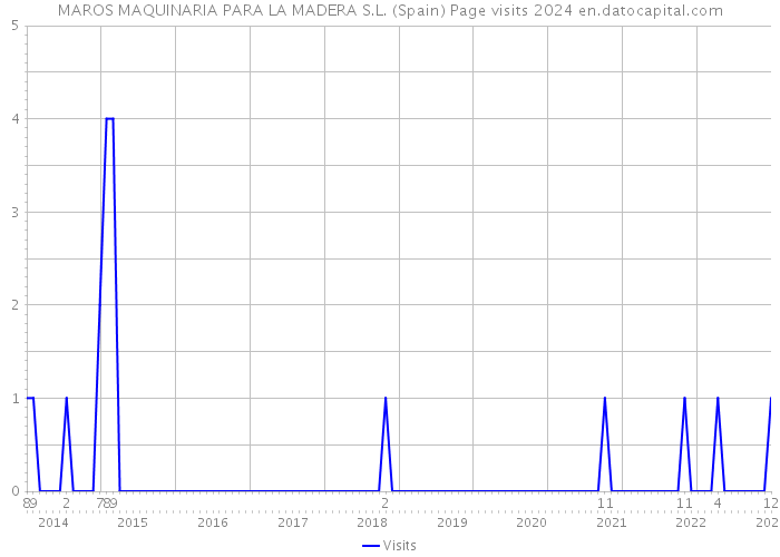MAROS MAQUINARIA PARA LA MADERA S.L. (Spain) Page visits 2024 
