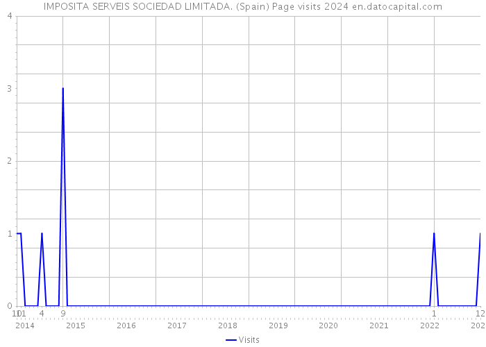 IMPOSITA SERVEIS SOCIEDAD LIMITADA. (Spain) Page visits 2024 