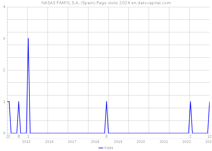 NASAS FAMYL S.A. (Spain) Page visits 2024 
