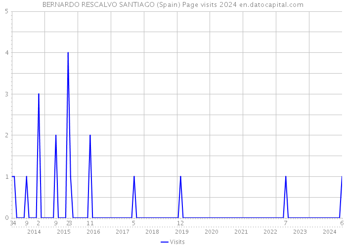 BERNARDO RESCALVO SANTIAGO (Spain) Page visits 2024 