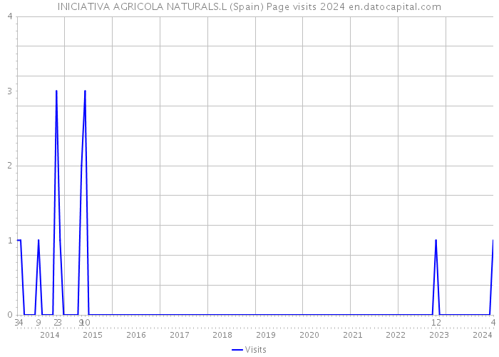 INICIATIVA AGRICOLA NATURALS.L (Spain) Page visits 2024 