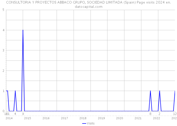CONSULTORIA Y PROYECTOS ABBACO GRUPO, SOCIEDAD LIMITADA (Spain) Page visits 2024 