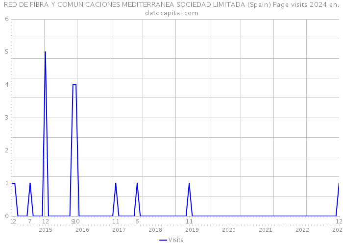 RED DE FIBRA Y COMUNICACIONES MEDITERRANEA SOCIEDAD LIMITADA (Spain) Page visits 2024 
