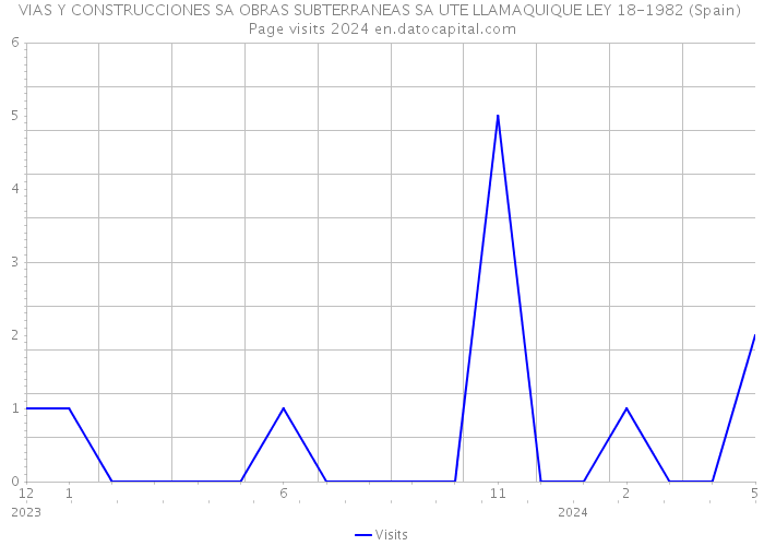 VIAS Y CONSTRUCCIONES SA OBRAS SUBTERRANEAS SA UTE LLAMAQUIQUE LEY 18-1982 (Spain) Page visits 2024 
