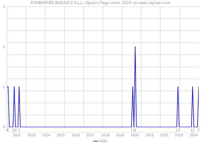 PONBARNES BADAJOZ S.L.L. (Spain) Page visits 2024 