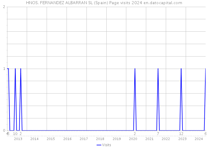 HNOS. FERNANDEZ ALBARRAN SL (Spain) Page visits 2024 
