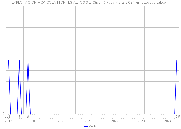 EXPLOTACION AGRICOLA MONTES ALTOS S.L. (Spain) Page visits 2024 