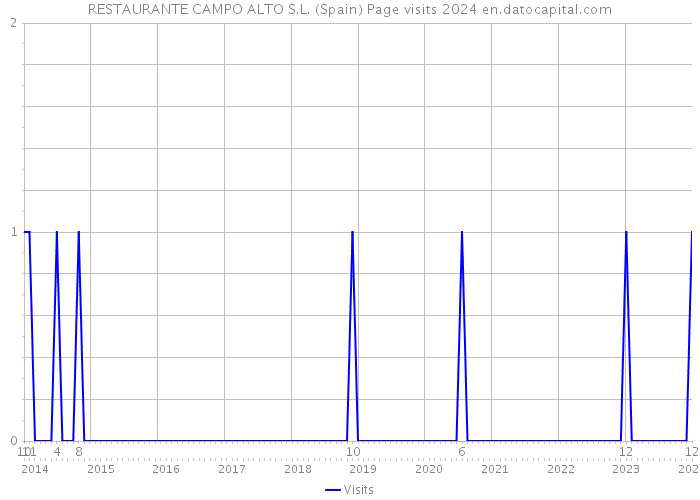 RESTAURANTE CAMPO ALTO S.L. (Spain) Page visits 2024 