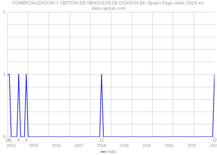 COMERCIALIZACION Y GESTION DE VEHICULOS DE OCASION SA (Spain) Page visits 2024 