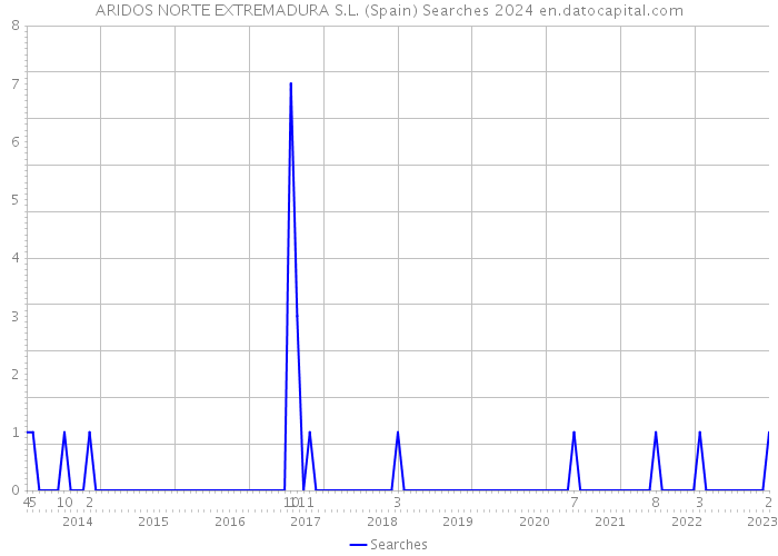 ARIDOS NORTE EXTREMADURA S.L. (Spain) Searches 2024 