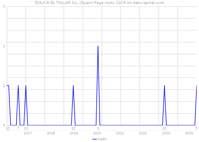 EOLICA EL TALLAR S.L. (Spain) Page visits 2024 