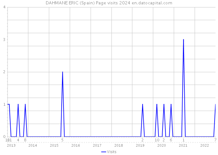 DAHMANE ERIC (Spain) Page visits 2024 