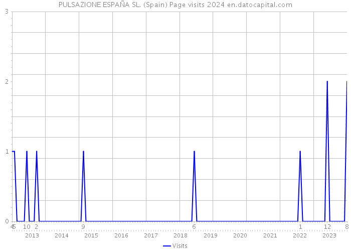 PULSAZIONE ESPAÑA SL. (Spain) Page visits 2024 