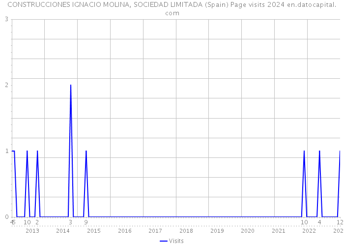 CONSTRUCCIONES IGNACIO MOLINA, SOCIEDAD LIMITADA (Spain) Page visits 2024 