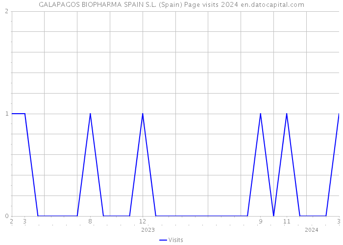 GALAPAGOS BIOPHARMA SPAIN S.L. (Spain) Page visits 2024 