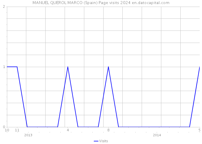 MANUEL QUEROL MARCO (Spain) Page visits 2024 