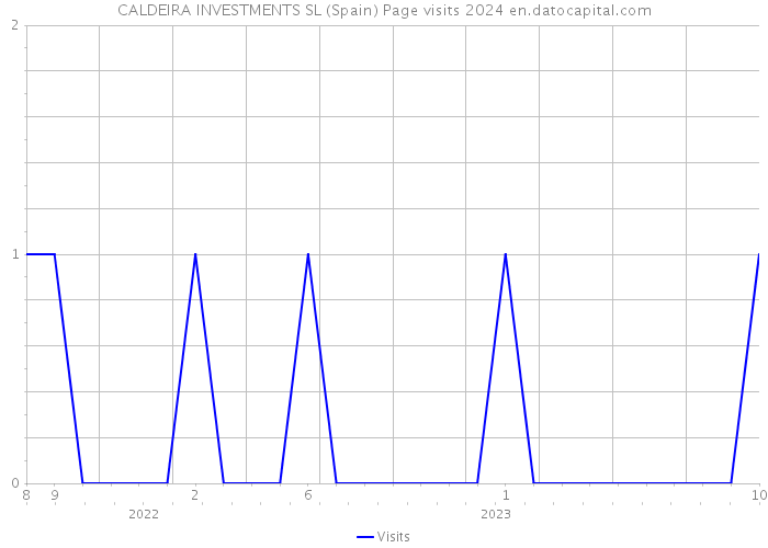 CALDEIRA INVESTMENTS SL (Spain) Page visits 2024 