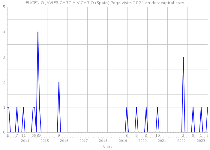 EUGENIO JAVIER GARCIA VICARIO (Spain) Page visits 2024 