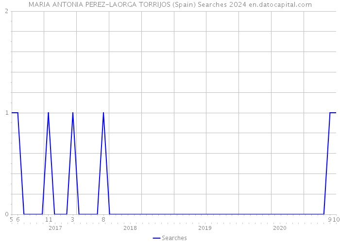 MARIA ANTONIA PEREZ-LAORGA TORRIJOS (Spain) Searches 2024 