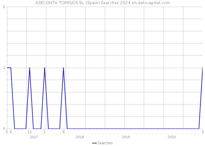 ASECONTA TORRIJOS SL. (Spain) Searches 2024 