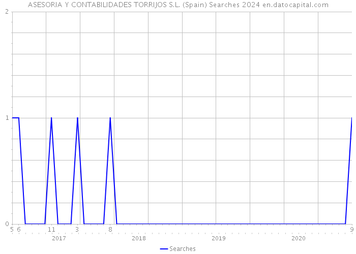 ASESORIA Y CONTABILIDADES TORRIJOS S.L. (Spain) Searches 2024 