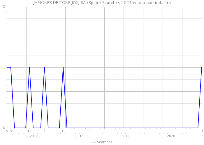 JAMONES DE TORRIJOS, SA (Spain) Searches 2024 