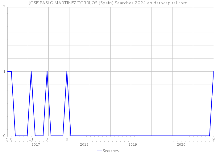 JOSE PABLO MARTINEZ TORRIJOS (Spain) Searches 2024 