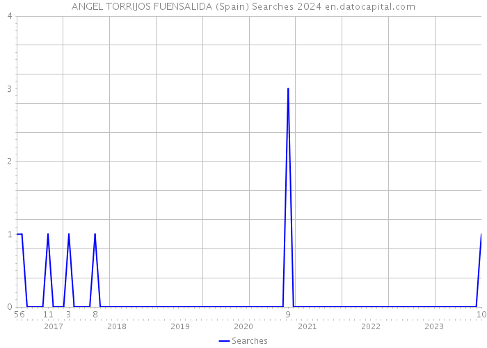 ANGEL TORRIJOS FUENSALIDA (Spain) Searches 2024 