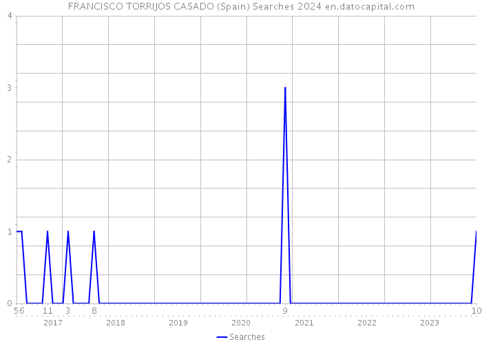 FRANCISCO TORRIJOS CASADO (Spain) Searches 2024 